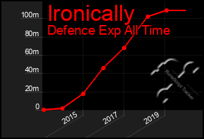 Total Graph of Ironically