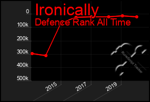 Total Graph of Ironically