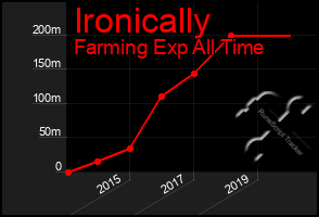 Total Graph of Ironically