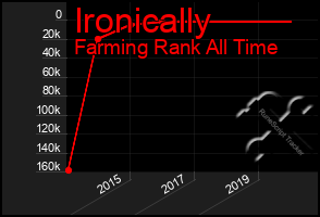 Total Graph of Ironically