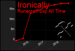 Total Graph of Ironically