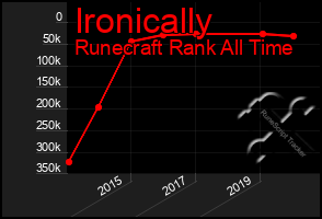 Total Graph of Ironically