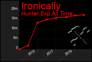 Total Graph of Ironically