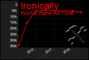 Total Graph of Ironically