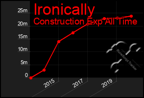 Total Graph of Ironically