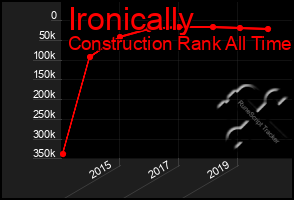 Total Graph of Ironically