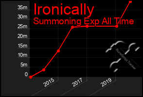 Total Graph of Ironically