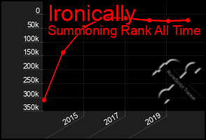 Total Graph of Ironically