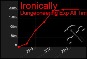 Total Graph of Ironically