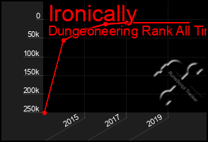 Total Graph of Ironically