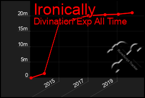 Total Graph of Ironically