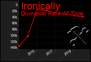 Total Graph of Ironically