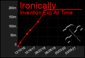 Total Graph of Ironically