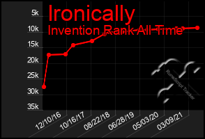 Total Graph of Ironically