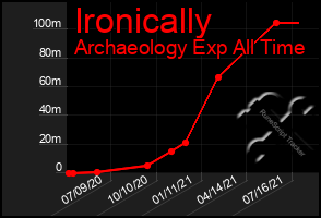 Total Graph of Ironically