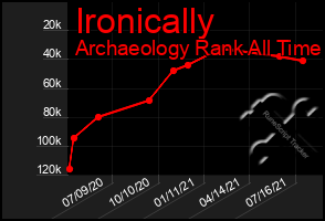 Total Graph of Ironically