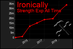 Total Graph of Ironically