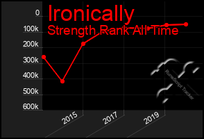 Total Graph of Ironically