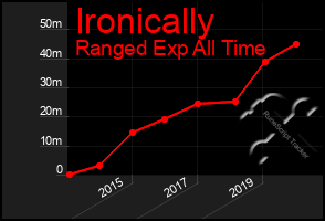 Total Graph of Ironically