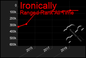 Total Graph of Ironically