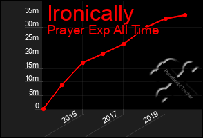 Total Graph of Ironically