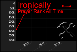 Total Graph of Ironically