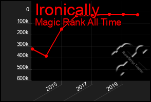 Total Graph of Ironically