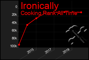 Total Graph of Ironically