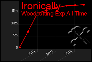 Total Graph of Ironically