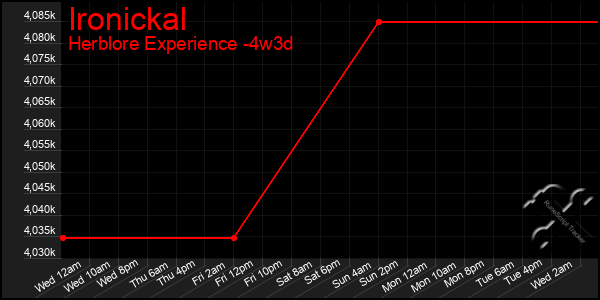 Last 31 Days Graph of Ironickal