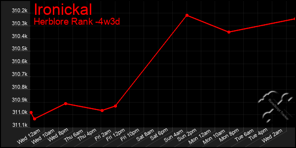 Last 31 Days Graph of Ironickal