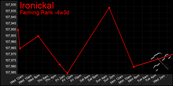 Last 31 Days Graph of Ironickal
