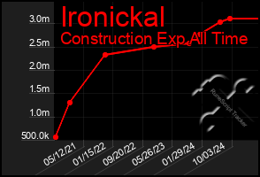 Total Graph of Ironickal