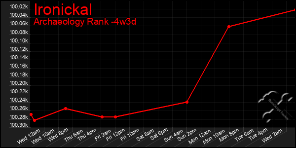 Last 31 Days Graph of Ironickal