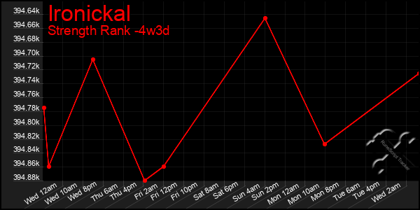 Last 31 Days Graph of Ironickal