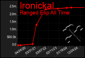 Total Graph of Ironickal