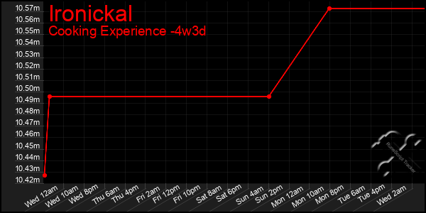 Last 31 Days Graph of Ironickal