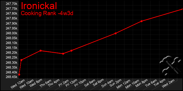 Last 31 Days Graph of Ironickal