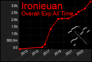 Total Graph of Ironieuan