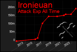 Total Graph of Ironieuan