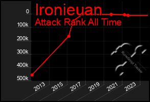 Total Graph of Ironieuan