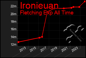 Total Graph of Ironieuan