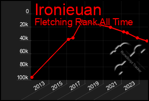 Total Graph of Ironieuan