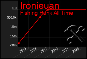 Total Graph of Ironieuan