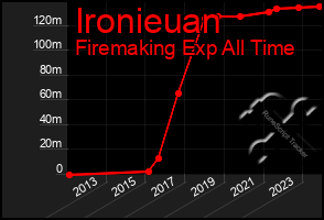 Total Graph of Ironieuan