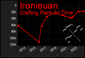 Total Graph of Ironieuan