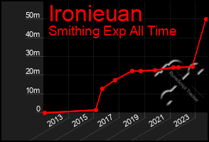 Total Graph of Ironieuan