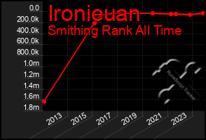 Total Graph of Ironieuan