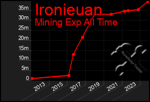 Total Graph of Ironieuan