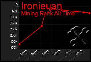 Total Graph of Ironieuan